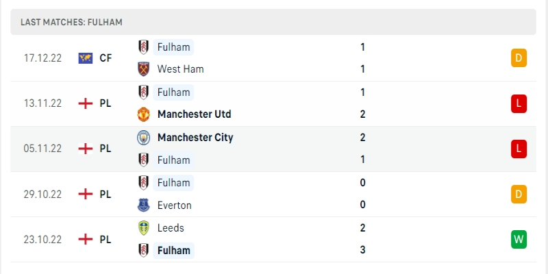 Soi Kèo Fulham Vs Southampton - 31/12/2022 2 Phong độ của Fulham trong những trận gần đây