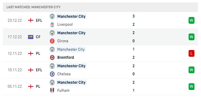Soi Kèo Leeds United Vs Manchester City - Ngày 29/12/2022 1 Phong độ những trận gần đây của Manchester City