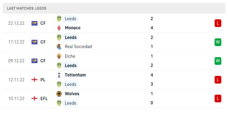 Soi Kèo Leeds United Vs Manchester City - Ngày 29/12/2022 2 Phong độ những trận gần đây của Leeds United