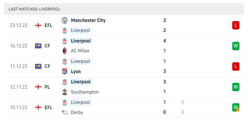 Soi Kèo Liverpool Vs Leicester City 03:00 31/12/2022 1 Phong độ những trận gần đây của Liverpool