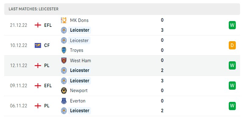Soi Kèo Liverpool Vs Leicester City 03:00 31/12/2022 2 Phong độ những trận gần đây của Leicester City