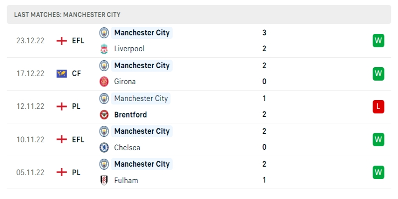 Soi Kèo Manchester City Vs Everton - 31/12/2022 1 Phong độ những trận gần đây của Manchester City