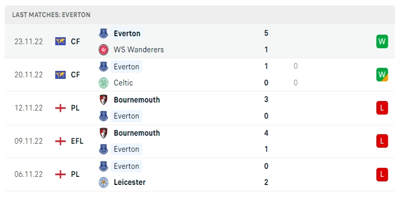 Soi Kèo Manchester City Vs Everton - 31/12/2022 2 Phong độ những trận gần đây của Everton