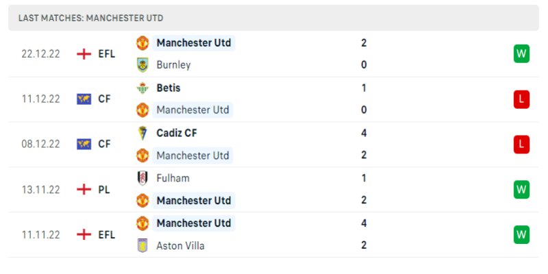 Soi Kèo Manchester United Vs Nottingham Forest Ngày 28/12 1 Phong độ những trận gần đây của Manchester United