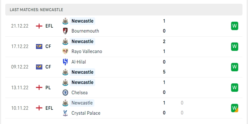 Soi Kèo Newcastle United Vs Leeds United - 31/12/2022 1 Phong độ của Newcastle United