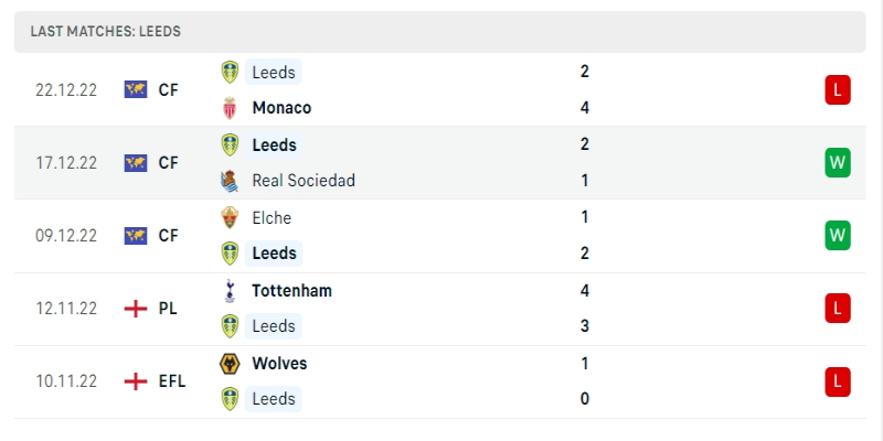 Soi Kèo Newcastle United Vs Leeds United - 31/12/2022 2 Phong độ những trận gần đây của Leeds United