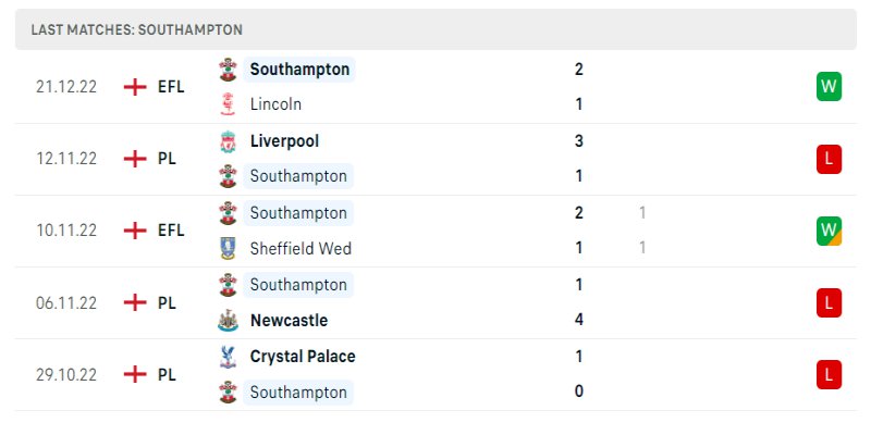 Soi Kèo Southampton vs Brighton & Hove Albion - 26/12/2022 1 Phong độ hiện tại của Southampton