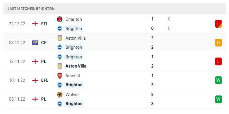 Soi Kèo Southampton vs Brighton & Hove Albion - 26/12/2022 2 Phong độ hiện tại Brighton & Hove Albion