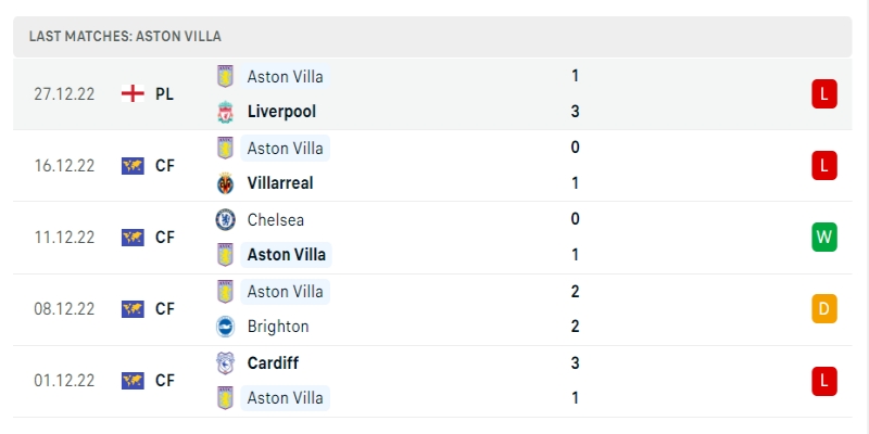Soi Kèo Tottenham Hotspur Vs Aston Villa - 01/01/2022 1 Phong độ của Aston Villa trong những trận gần đây