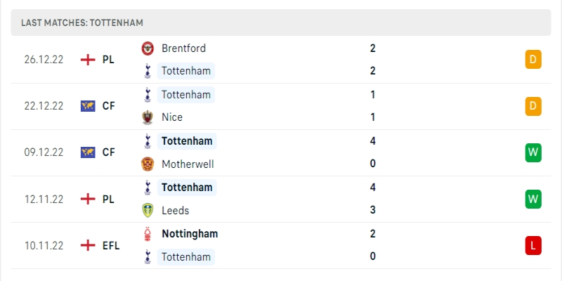 Soi Kèo Tottenham Hotspur Vs Aston Villa - 01/01/2022 2 Phong độ của Tottenham Hotspur trong những trận gần đây