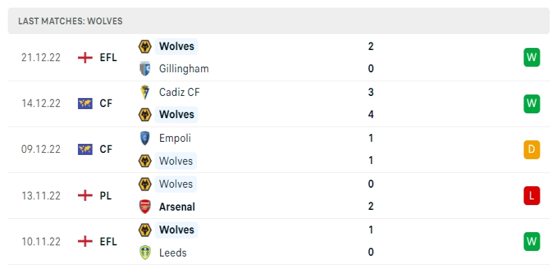Soi Kèo Wolverhampton Wanderers Vs Manchester United 1 Phong độ những trận của Wolverhampton Wanderers