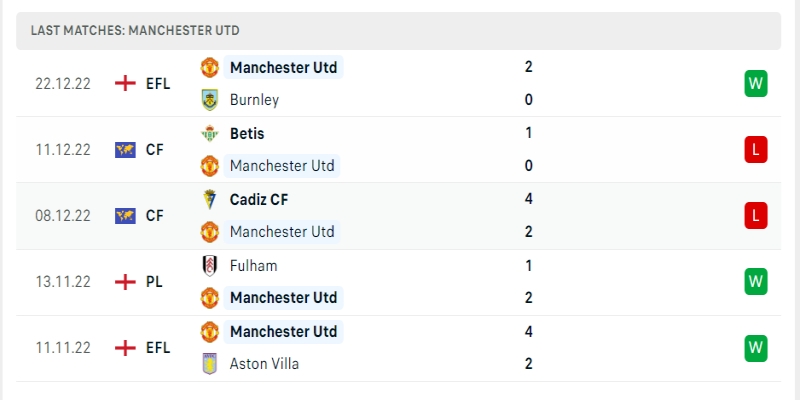 Soi Kèo Wolverhampton Wanderers Vs Manchester United 2 Phong độ những trận của Manchester United