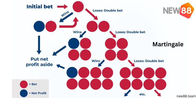 6 Chiến thuật chơi Roulette hiệu quả nhất mà nên bạn biết 3 Martingale - Chiến thuật chơi Roulette quản lý hiệu quả số vốn của bạn